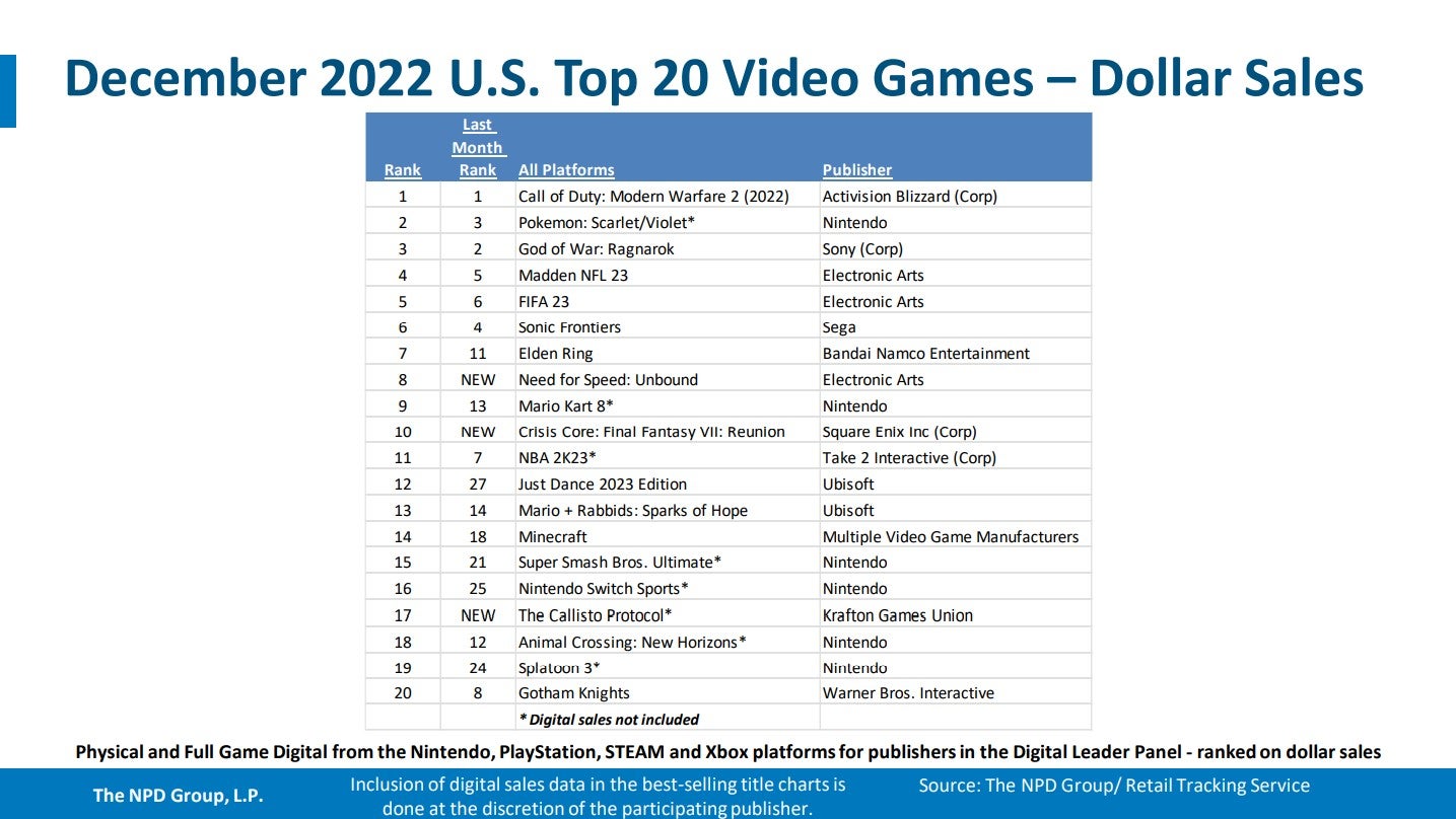Switch menjadi yang teratas di AS untuk bulan Desember dan 2022, begitu pula Modern Warfare 2 – NPD